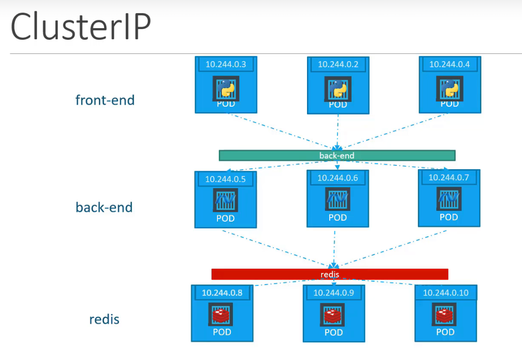 cluster-ip