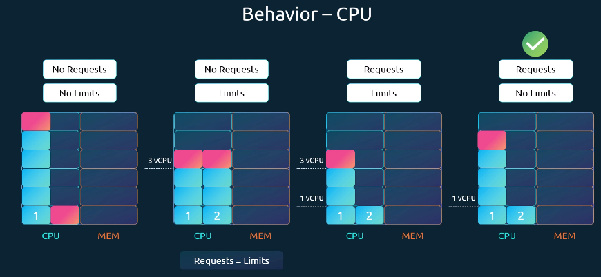 cpu-behaviour
