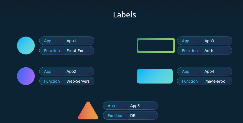 labels