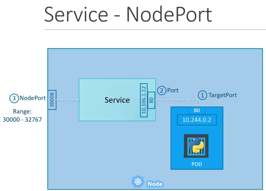 node-port2