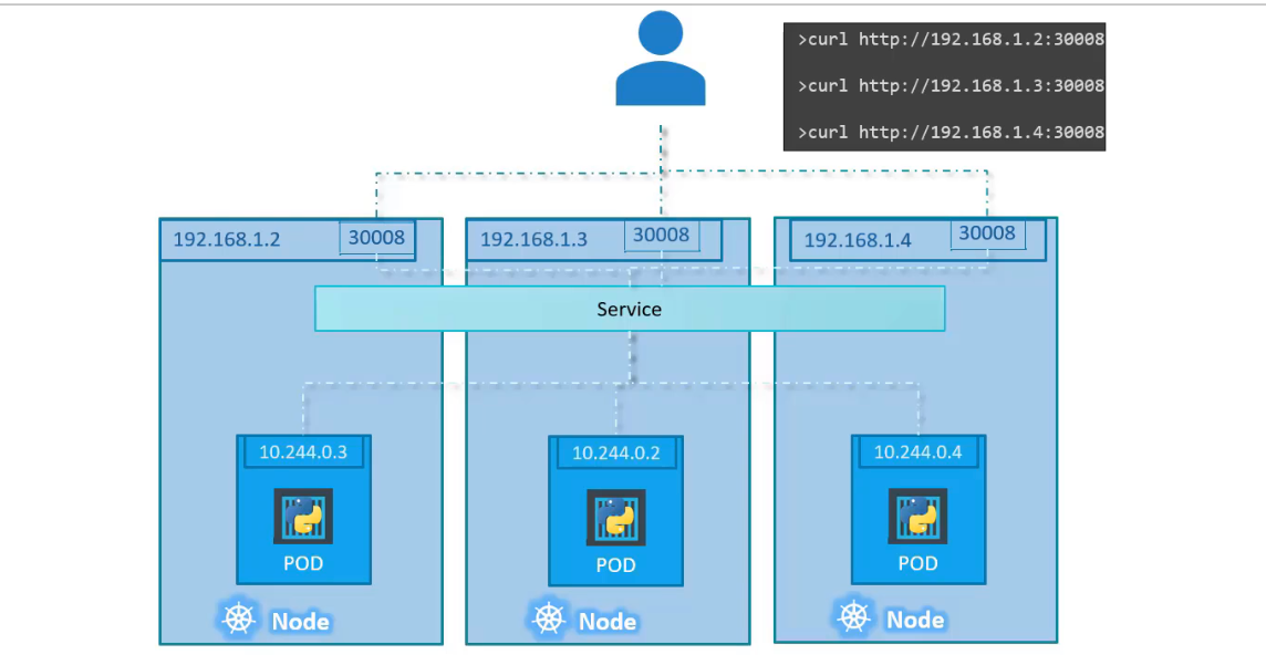 node-port