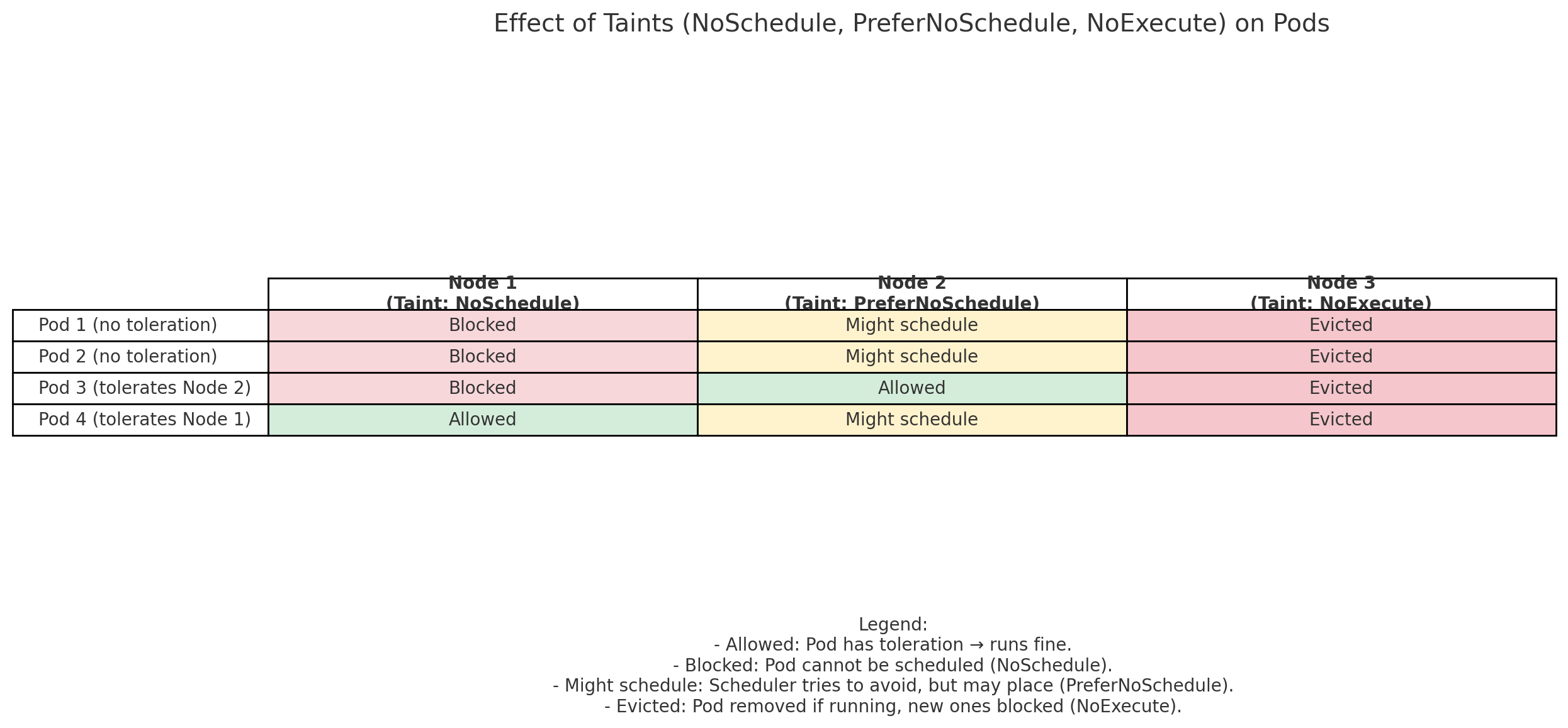 Taints and Tolerations
